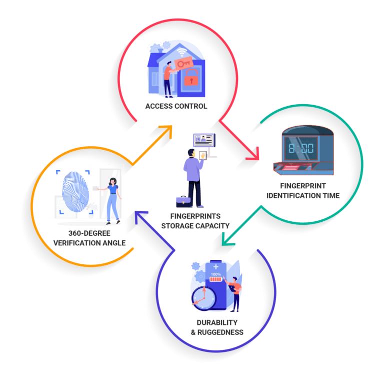 Biometric Based Development